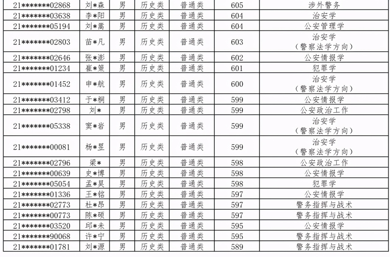 中国人民公安大学2021本科生录取名单出榜：北京/河北/江西/宁夏
