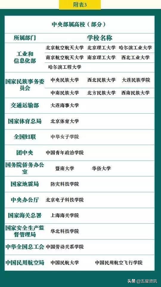 高考的同学和家长看过来，高考各分数段可报考大学一览表!