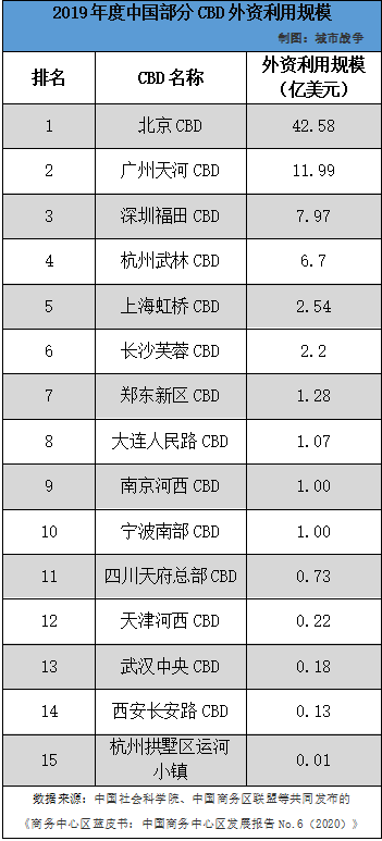 中国CBD蓝皮书（2022）发布，有关CBD的排名都在这了