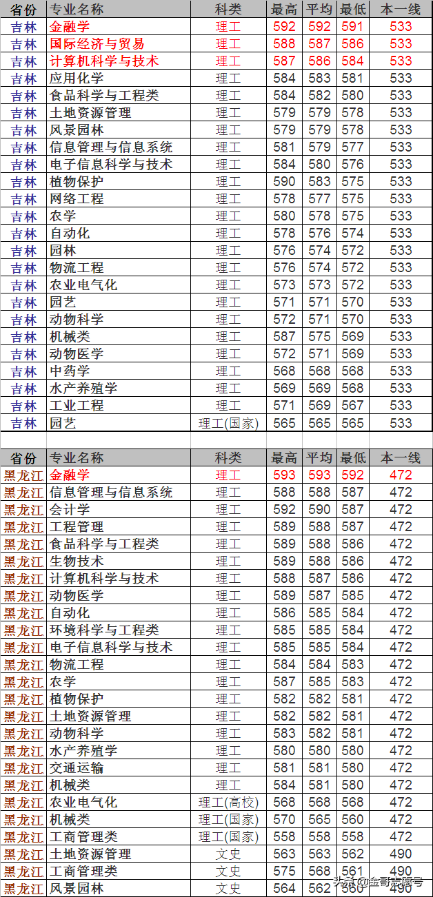 2019报考数据库：南京农业大学23省专业录取数据，很详细建议收藏