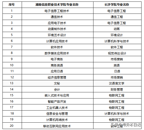 2020湖南专升本院校工作实施方案和报名通知汇总