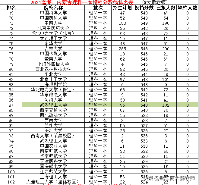 2021高考内蒙理科一本分数线：清北交复前4、南大11、武大超华科