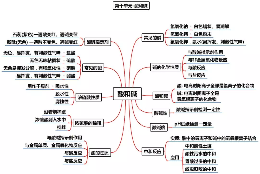 铜在空气中加热（中考化学知识点归纳和易错总结）