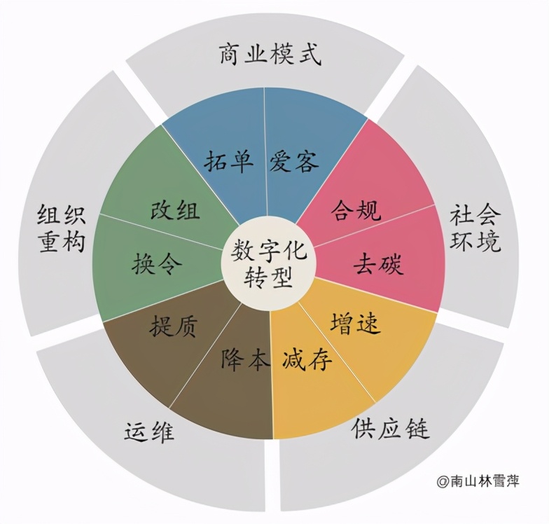 数字化转型的十面红旗二十字方针