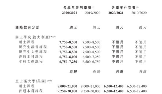 教育上市公司旗下东南亚学校近况整理