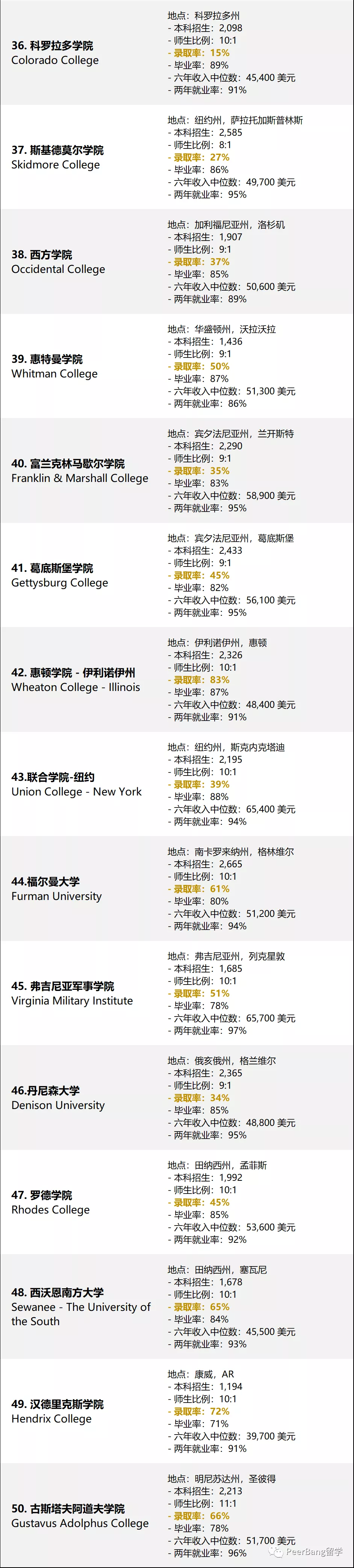 美国文理学院牛在哪？10大比肩藤校的文理学院最新出炉