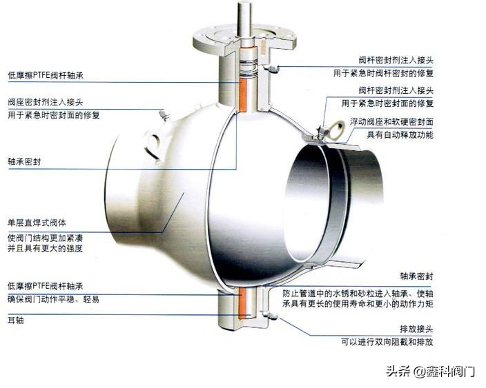 球阀 球阀型号 球阀结构《经典版》