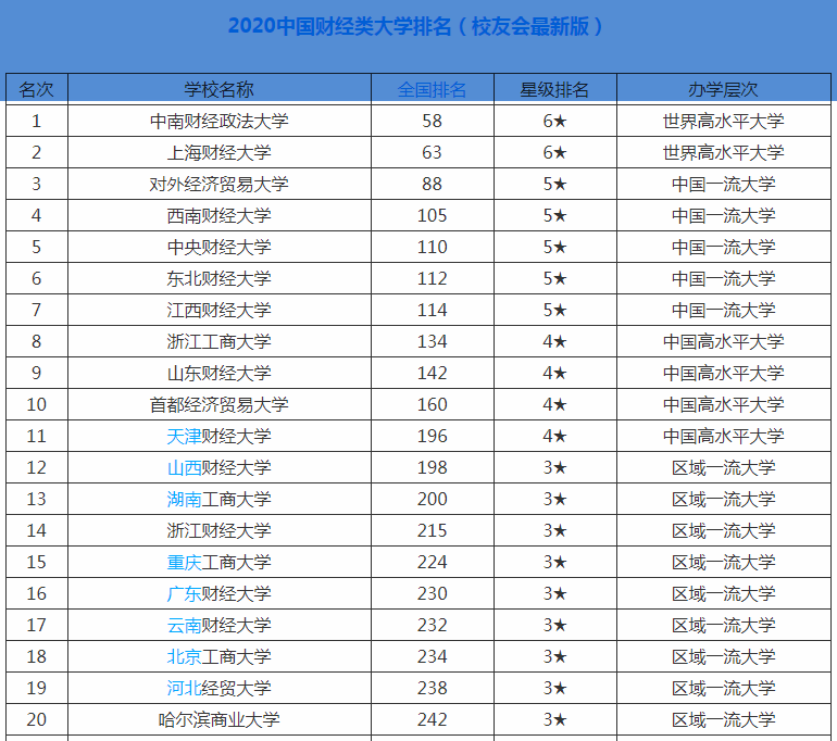 财经大学最新排名，除了两财一贸，还有哪些财经大学很厉害？