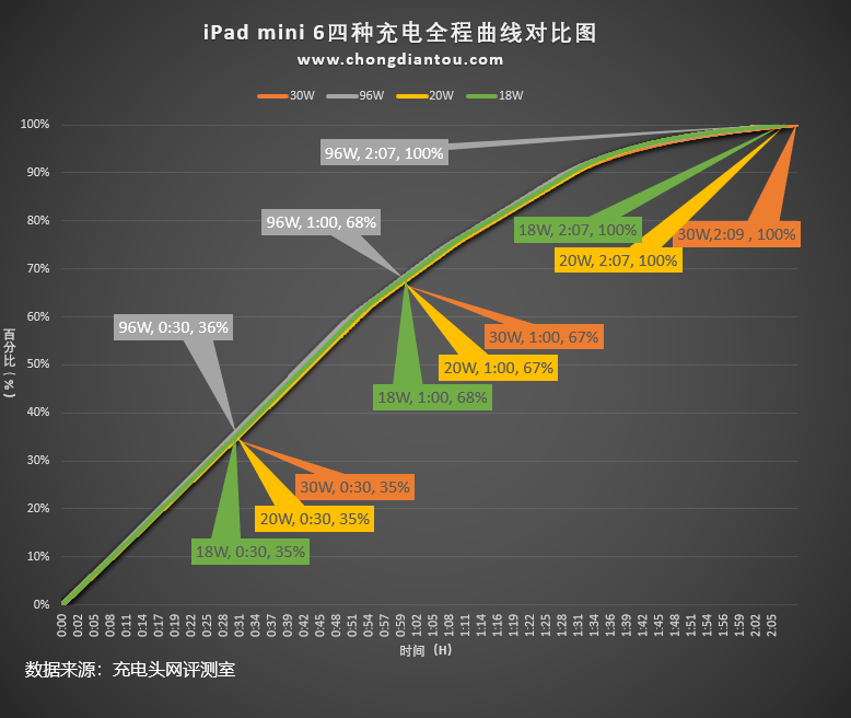 iPad mini 6标配的20W快充头有必要换么？几组充电数据揭晓答案