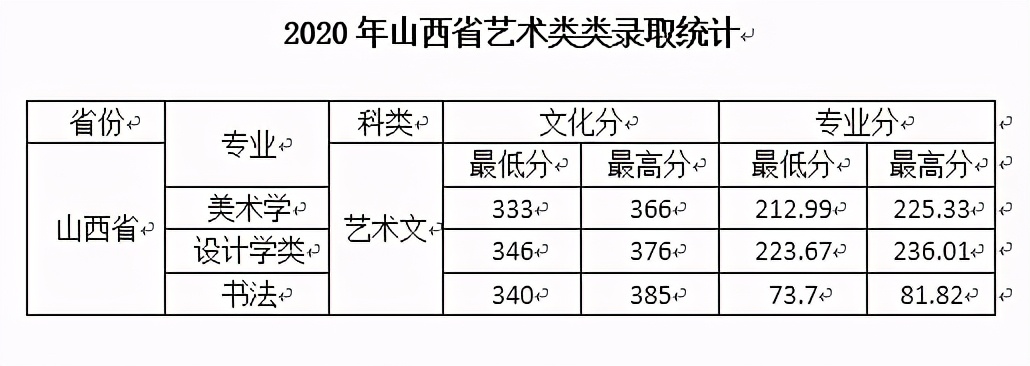 西安文理学院2020年在全国各招生省市内分专业录取分数！含艺体类