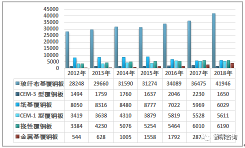 2018年中国覆铜板行业产能、产销量、进出口贸易及竞争格局分析