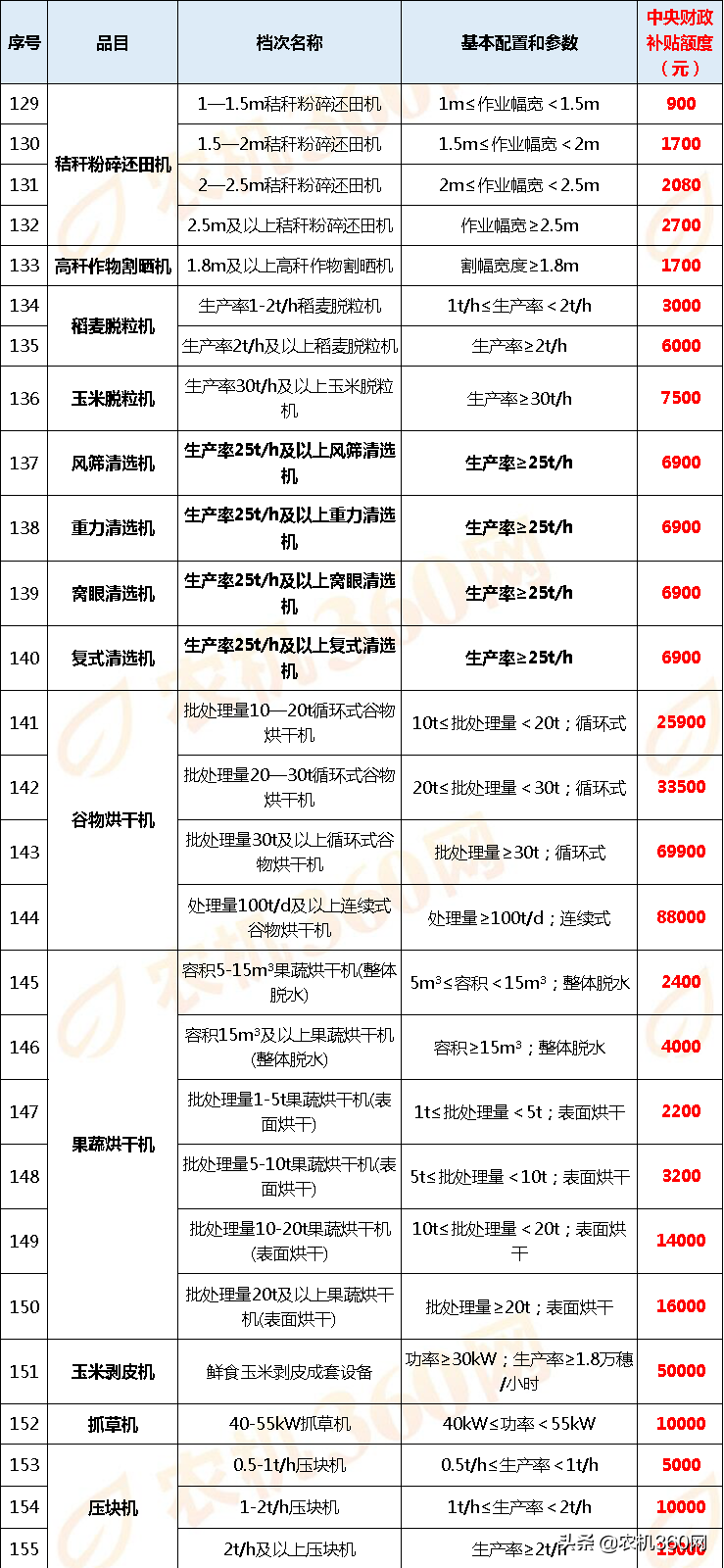 黑龙江2020年农机补贴额一览表(第一批投档)