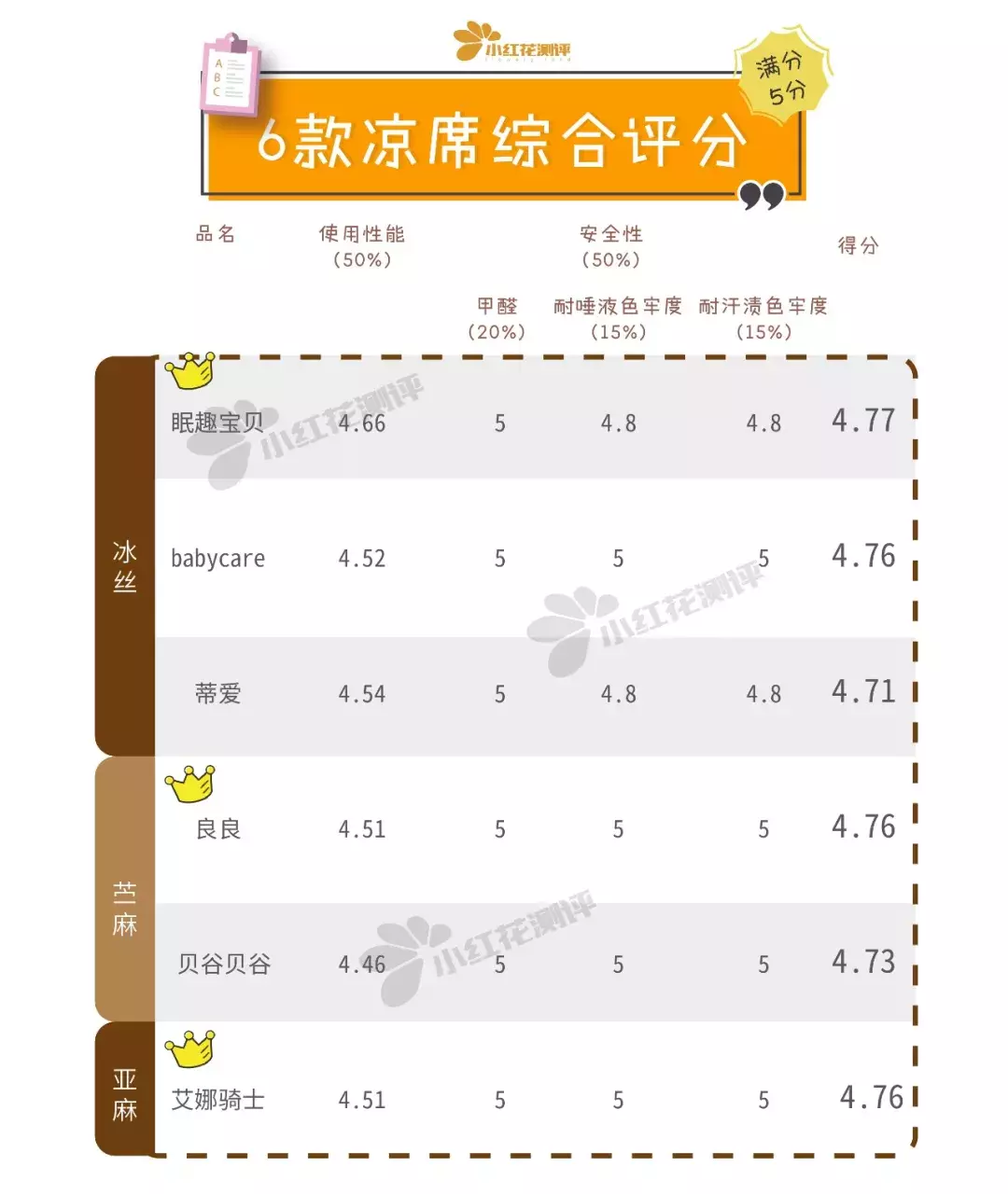 15款凉席测评：这款冰丝席竟然比苎麻、亚麻席更透气