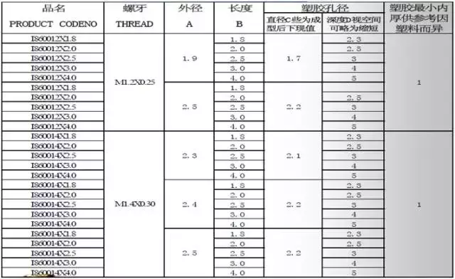 产品结构设计师对于螺丝螺母的认识