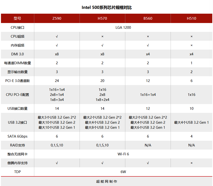 酷睿i9-11900K/i5-11600K天梯榜首发评测