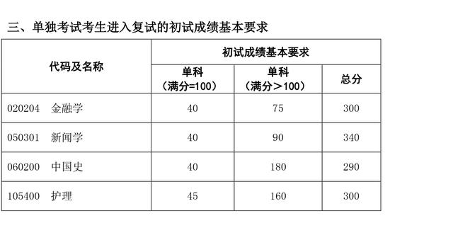2020考研全国34所自划线院校复试分数线汇总