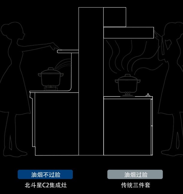 破局厨电同质化 北斗星C2物联网智能集成灶解析