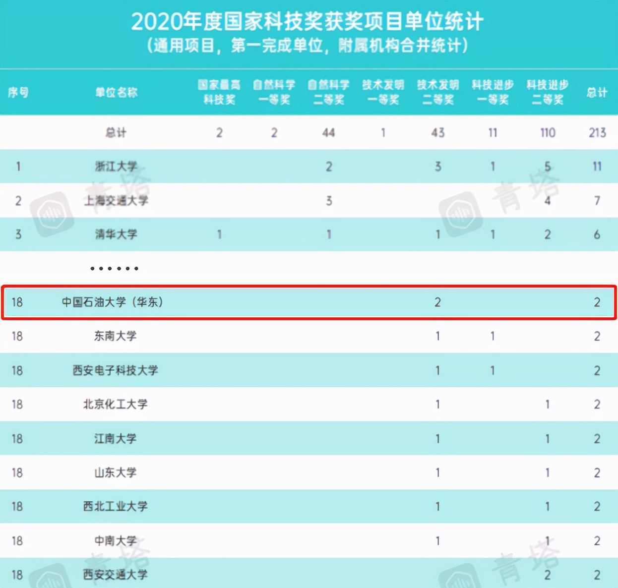 值得收藏！中石大（华东）实力如何？关键数据来说话！