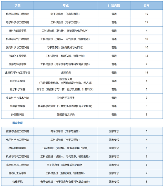 电子科技大学2021在各省各专业招生计划公布！附去年各省分数线