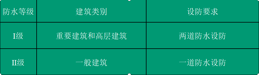 真正的防水！建筑工程地下及屋面防水施工质量通病及防治，附案例