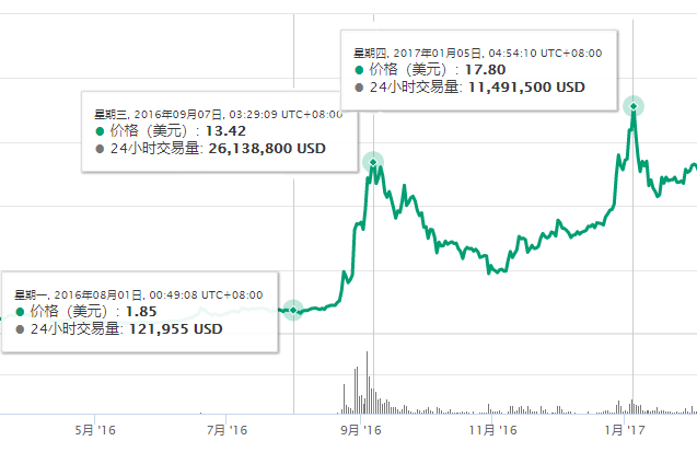 防弹技术有啥用？Monero上涨了8.4%！一文带你看完门罗的分叉之路