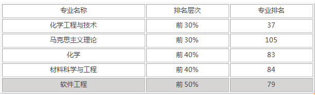 武汉工程大学是211吗 什么专业好？