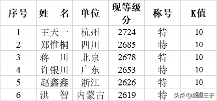 王天一郑惟桐蒋川许银川占住前四，胡荣华退榜，2019象棋等级分表