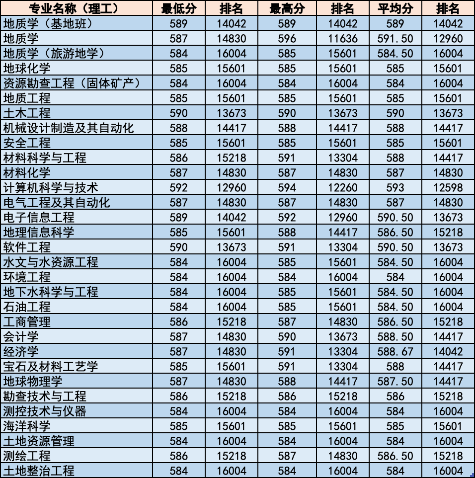 简章｜中国地质大学北京2020年招生章程！附各省分专业录取统计
