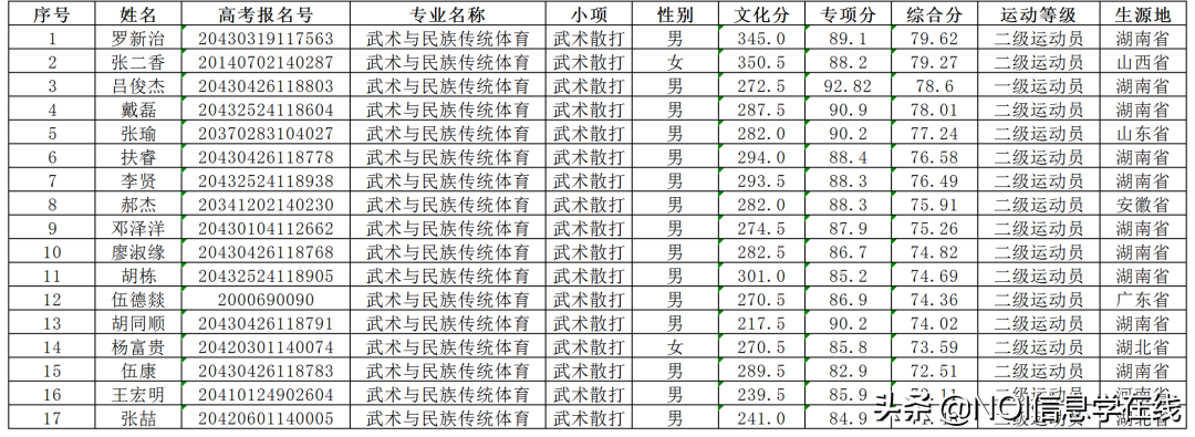 苏州大学&吉首大学&江汉大学2020年体育单招拟录取名单公示