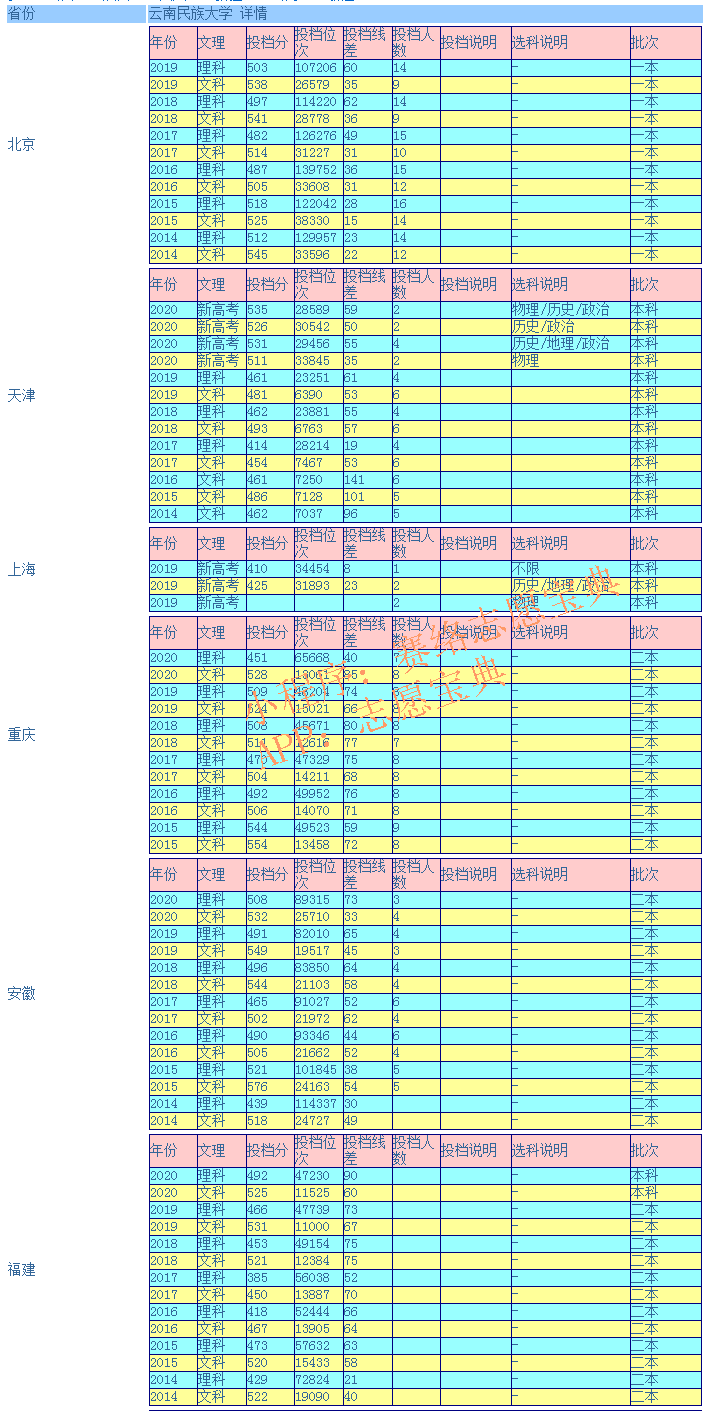 云南民族大学录取分数是多少？往年录取难度大吗？