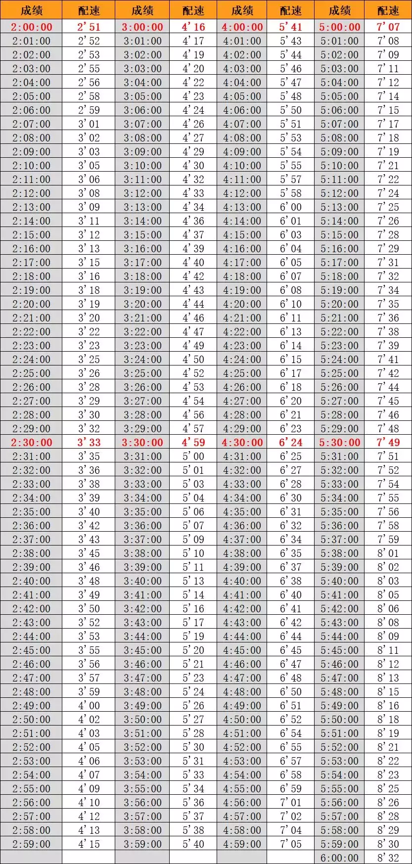 马拉松运动员配速多少(跑步必备：全马、半马、10公里等级标准，最全马拉松完赛配速表)