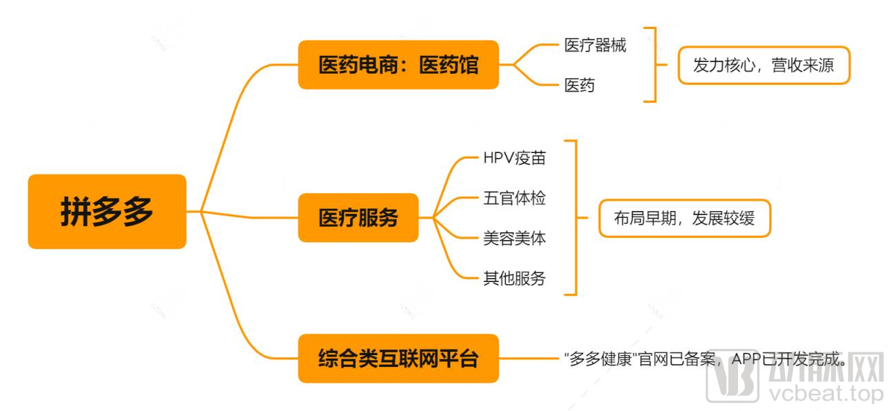 字节跳动、快手、拼多多、美团持续加码，互联网医疗被玩转了吗？