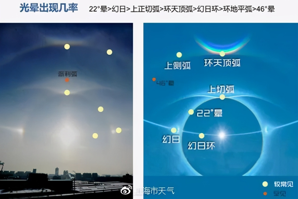 北京上空太阳出现“光环”，日晕出现又是什么征兆？