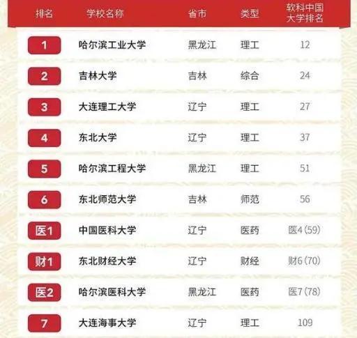 2021东北地区大学排名，附带专科排名，榜首依旧哈工大