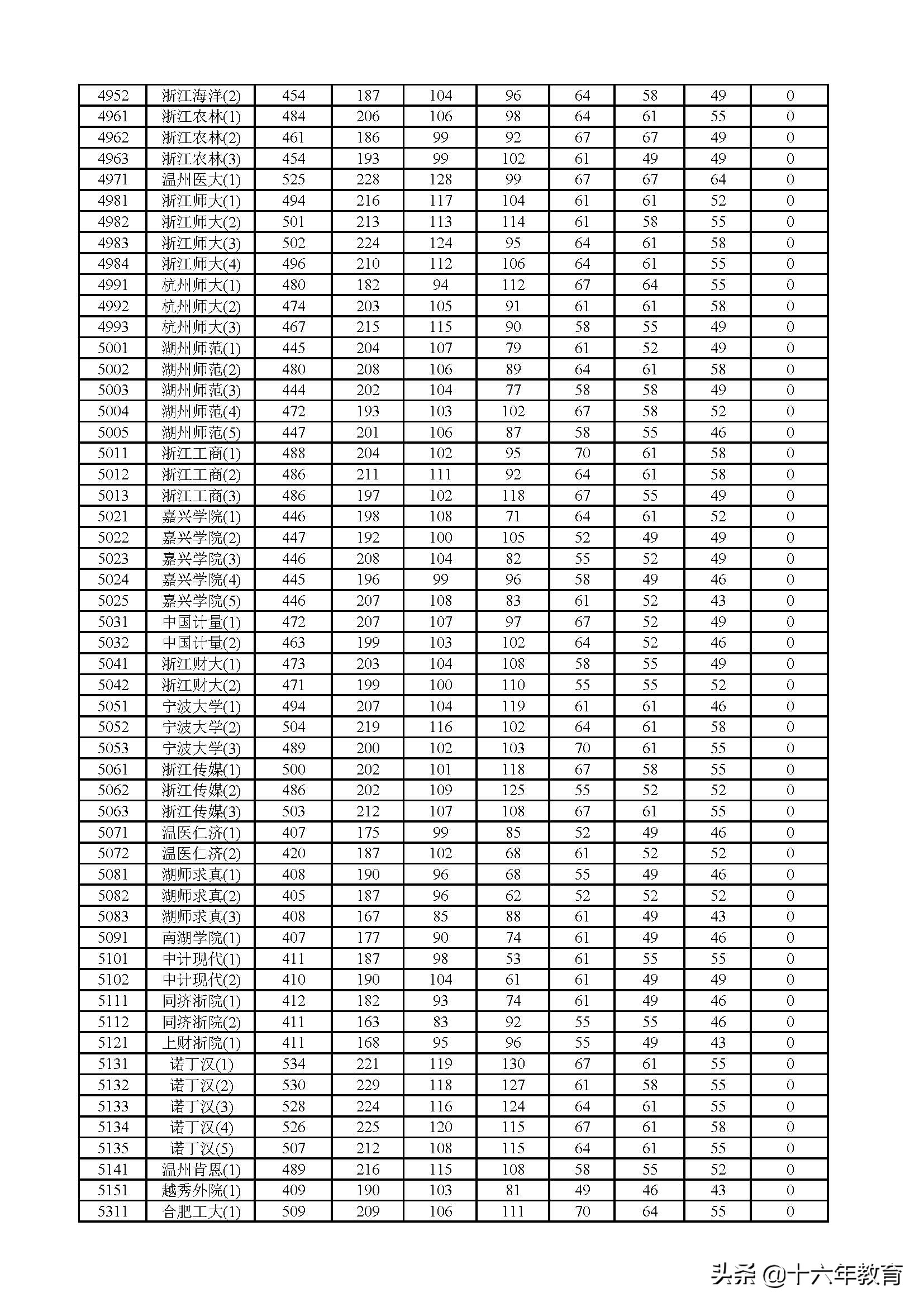 2017、2018、2019年上海市普通高校招生本科普通批次投档分数线