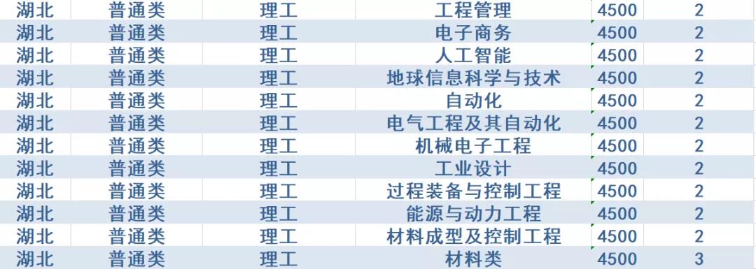 计划招生4200人，政策有新变化！西安石油大学2020年招生计划发布