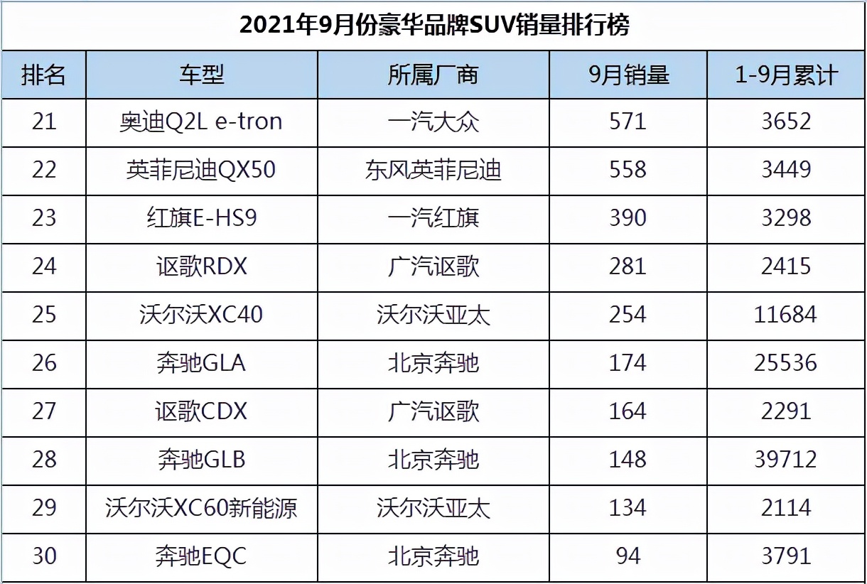 9月份豪华品牌SUV销量排行，宝马X3夺冠，林肯航海家崛起