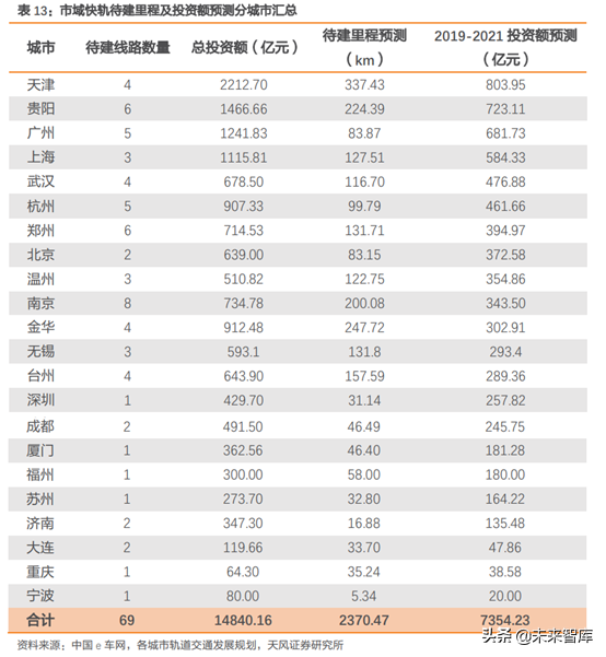 城市轨道交通行业研究：市域快轨专题