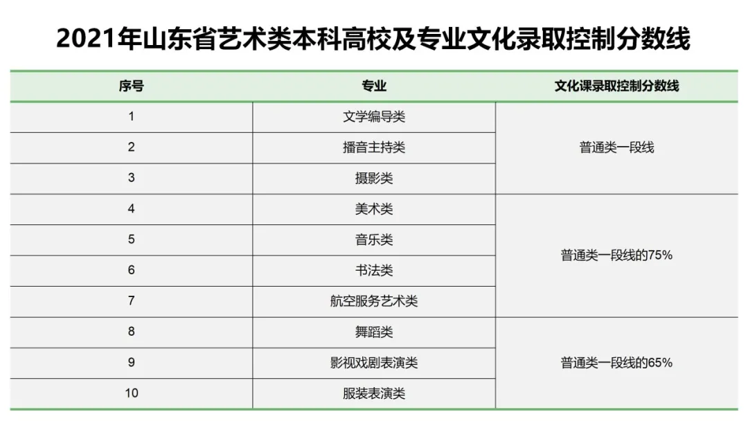 山东艺考生注意，事关你的“艺考成绩”