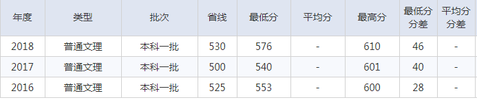 北京建筑大学2016-2018理科录取分数线