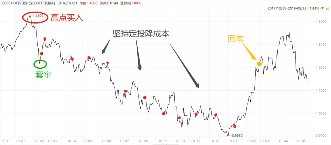 基金亏了怎么办？正确的补仓姿势请收好