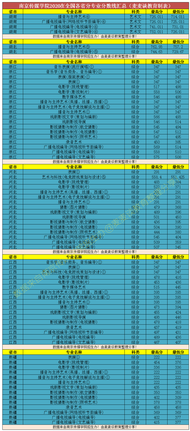 二本｜南京传媒学院2020在全国各省市分专业录取分数！含艺术