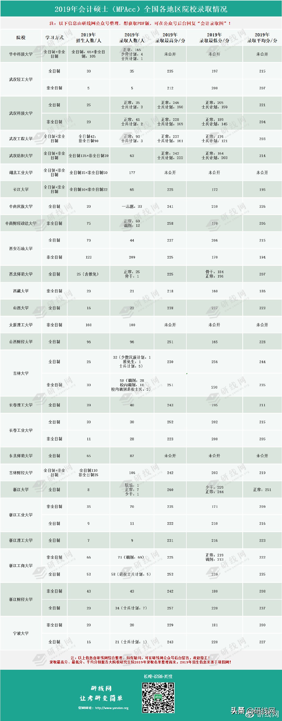 「研线数据行」2019年会计专硕各院校录取最高分、最低分！
