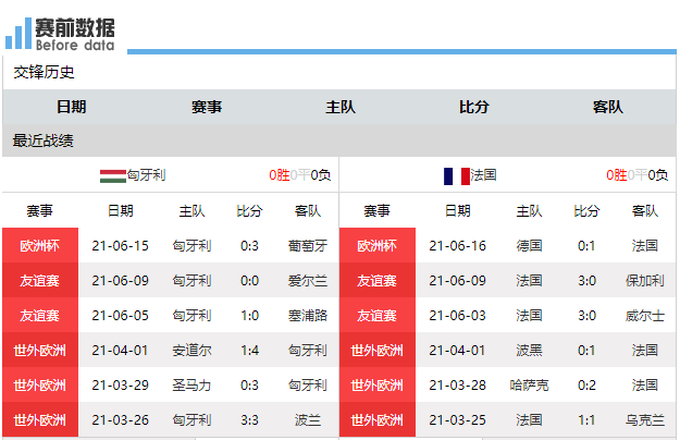 欧洲杯直播匈牙利vs法国哪个赢(CCTV5 直播匈牙利vs法国：匈牙利无力抢分 法国盼两连胜提前出线)