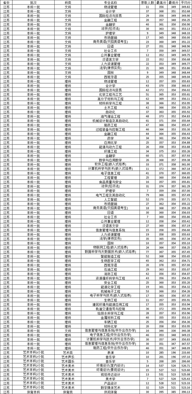 常州大学2020在省内外各批录取分数线汇总！含艺体类！附招生计划