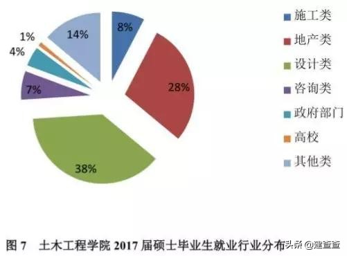 排名世界第一的同济大学土木工程专业，毕业生都去哪儿了？