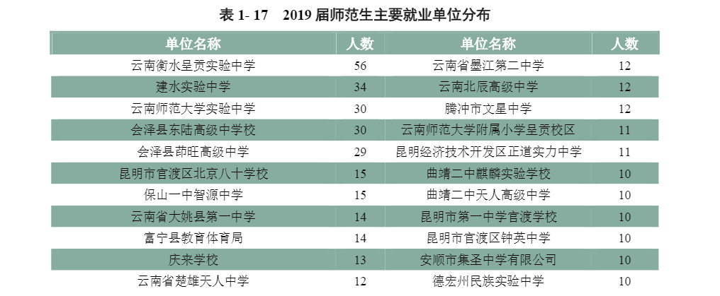 云南省最好的32所大学排名：云南大学第一，昆明医科大学第四