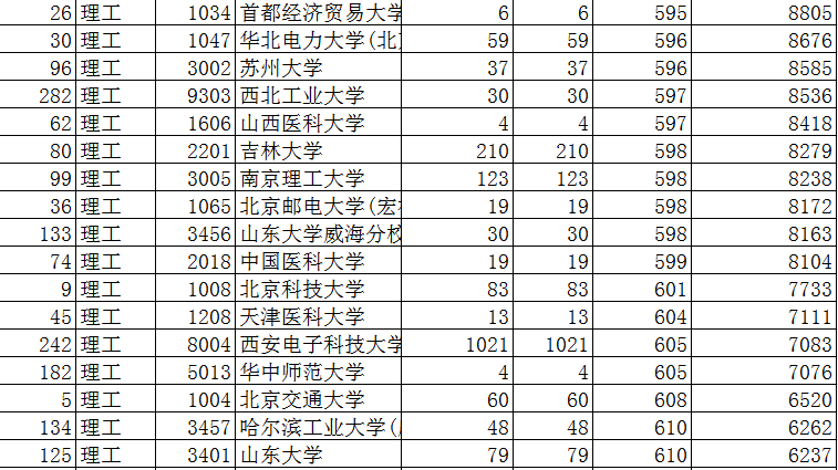 2019年陕西本科一批第二次模拟，中国农大模拟投档468分未有变化