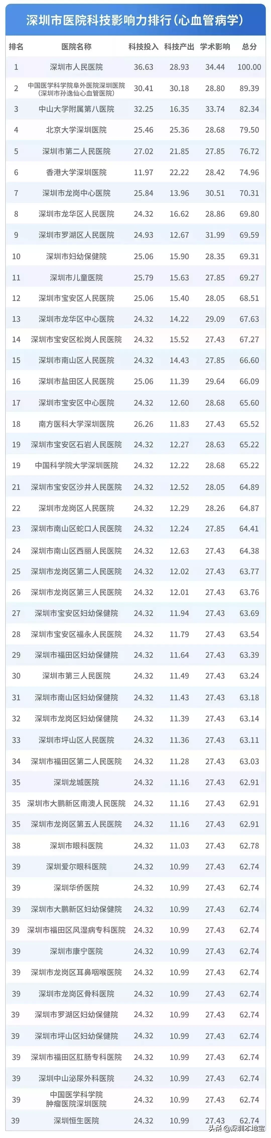 看病挂什么科?对症挂号指南来了!附深圳医院排行榜