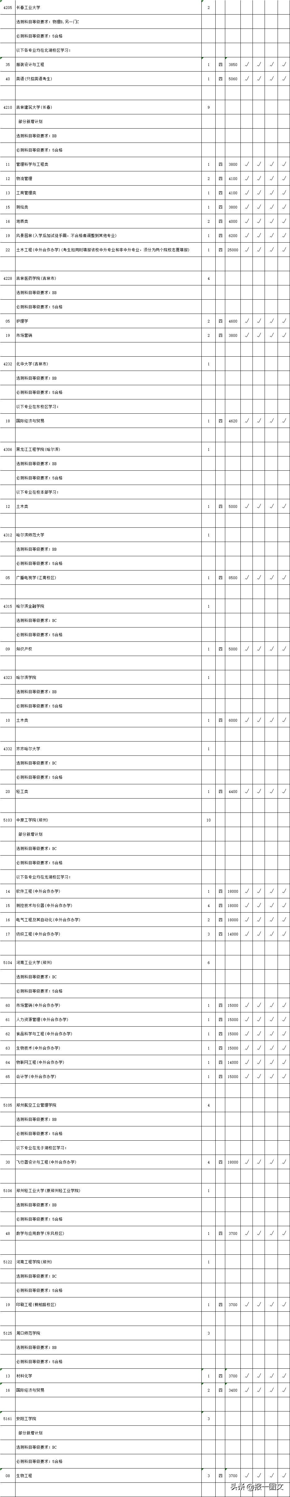 江苏2019二本征求平行院校志愿计划出炉！提醒泰州考生您今天填报